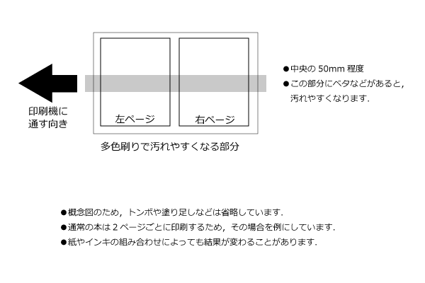 多色刷りで汚れやすくなる部分