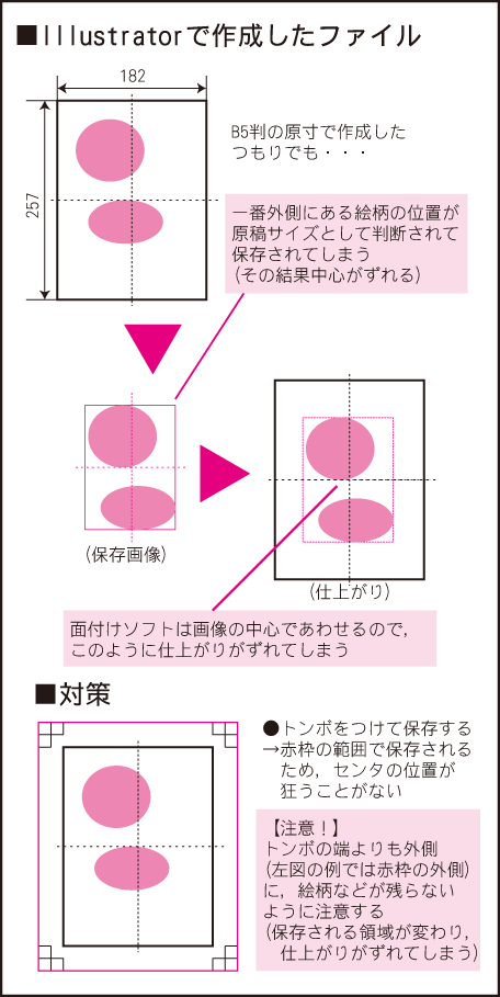 Illustratorなどでの作成 データ原稿を作る 原稿の作成 Editnetプリンテック